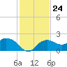 Cocohatchee River tide chart for Wednesday, December 24, 2025