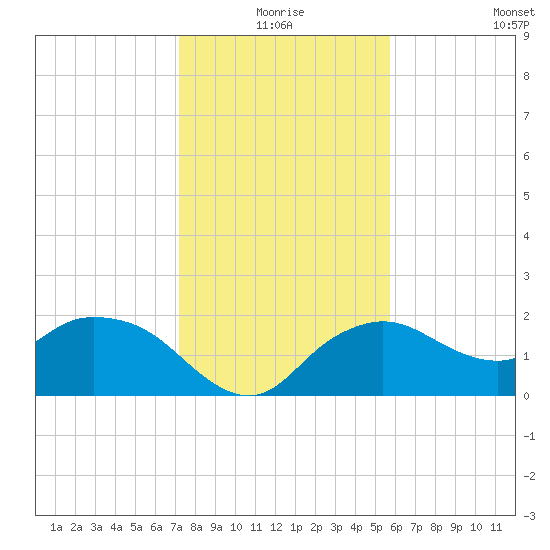 Cocohatchee River tide chart for Thursday, December 25, 2025
