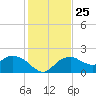 Cocohatchee River tide chart for Thursday, December 25, 2025