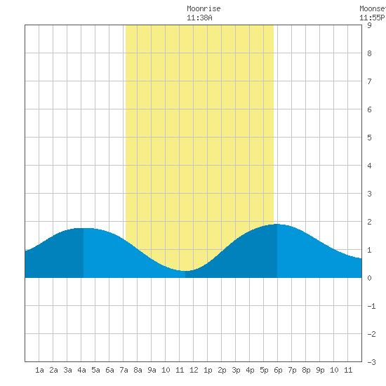 Cocohatchee River tide chart for Friday, December 26, 2025