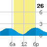 Cocohatchee River tide chart for Friday, December 26, 2025