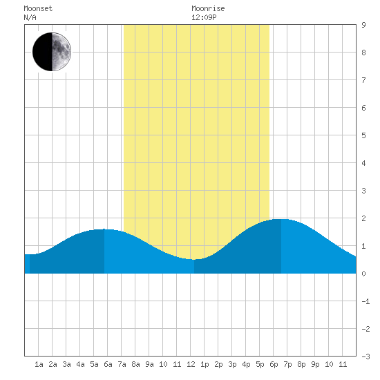 Cocohatchee River tide chart for Saturday, December 27, 2025