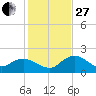 Cocohatchee River tide chart for Saturday, December 27, 2025