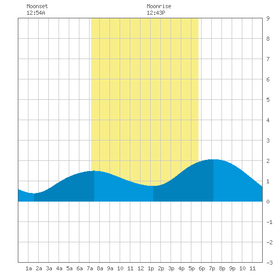 Cocohatchee River tide chart for Sunday, December 28, 2025