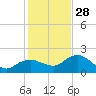 Cocohatchee River tide chart for Sunday, December 28, 2025