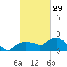 Cocohatchee River tide chart for Monday, December 29, 2025