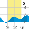 Cocohatchee River tide chart for Tuesday, December 2, 2025