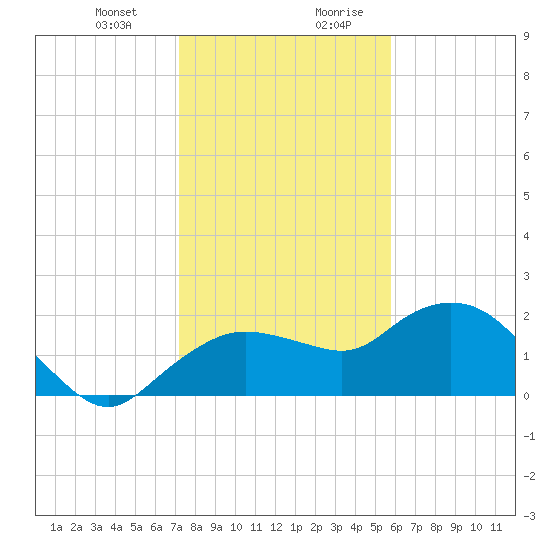 Cocohatchee River tide chart for Tuesday, December 30, 2025