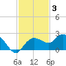 Cocohatchee River tide chart for Wednesday, December 3, 2025