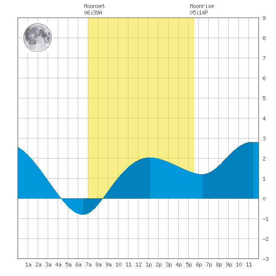 Cocohatchee River tide chart for Thursday, December 4, 2025