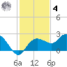 Cocohatchee River tide chart for Thursday, December 4, 2025