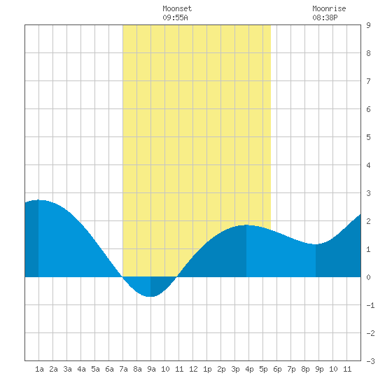 Cocohatchee River tide chart for Sunday, December 7, 2025