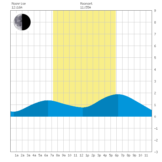 Cocohatchee River tide chart for Saturday, January 10, 2026