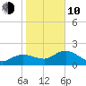 Cocohatchee River tide chart for Saturday, January 10, 2026