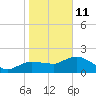 Cocohatchee River tide chart for Sunday, January 11, 2026
