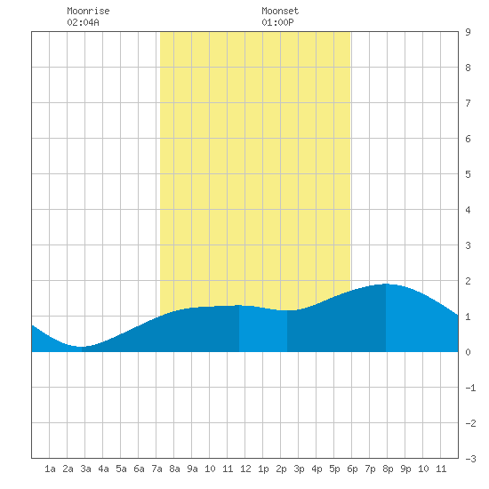 Cocohatchee River tide chart for Monday, January 12, 2026