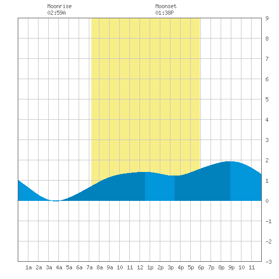 Cocohatchee River tide chart for Tuesday, January 13, 2026