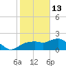 Cocohatchee River tide chart for Tuesday, January 13, 2026