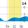 Cocohatchee River tide chart for Wednesday, January 14, 2026