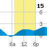 Cocohatchee River tide chart for Thursday, January 15, 2026