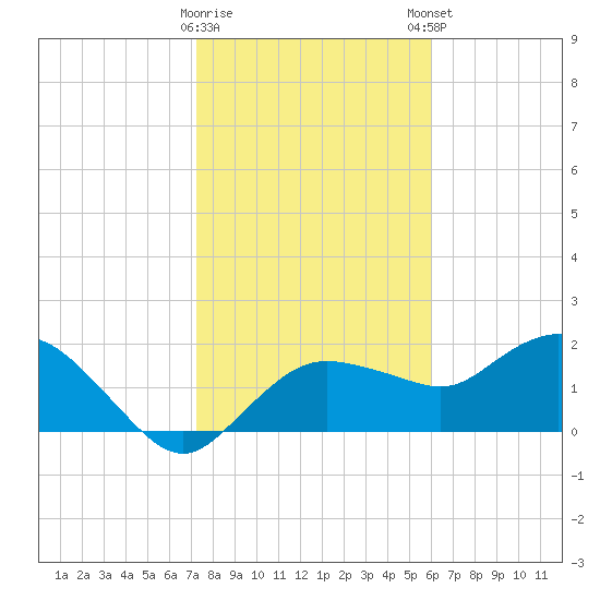 Cocohatchee River tide chart for Saturday, January 17, 2026