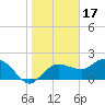 Cocohatchee River tide chart for Saturday, January 17, 2026