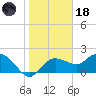 Cocohatchee River tide chart for Sunday, January 18, 2026