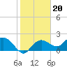 Cocohatchee River tide chart for Tuesday, January 20, 2026