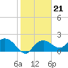 Cocohatchee River tide chart for Wednesday, January 21, 2026