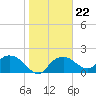Cocohatchee River tide chart for Thursday, January 22, 2026