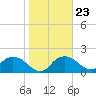 Cocohatchee River tide chart for Friday, January 23, 2026