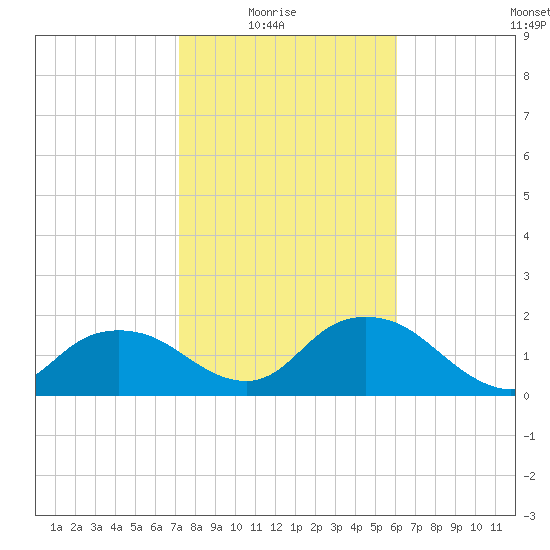 Cocohatchee River tide chart for Saturday, January 24, 2026