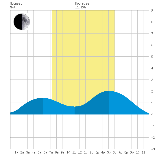 Cocohatchee River tide chart for Sunday, January 25, 2026