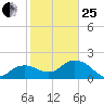 Cocohatchee River tide chart for Sunday, January 25, 2026