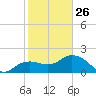 Cocohatchee River tide chart for Monday, January 26, 2026