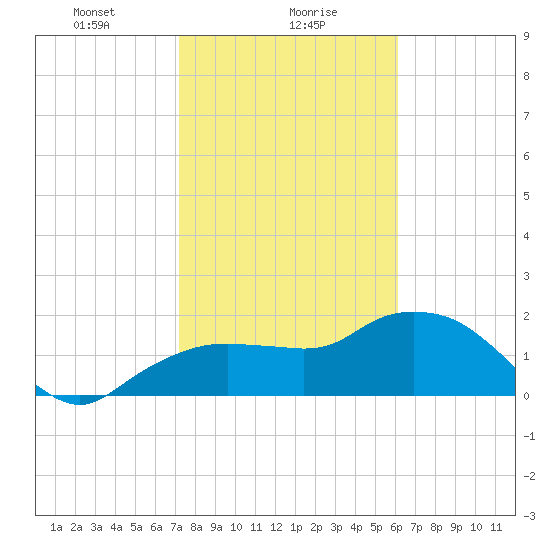 Cocohatchee River tide chart for Tuesday, January 27, 2026