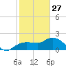 Cocohatchee River tide chart for Tuesday, January 27, 2026