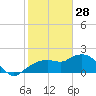 Cocohatchee River tide chart for Wednesday, January 28, 2026