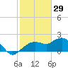 Cocohatchee River tide chart for Thursday, January 29, 2026