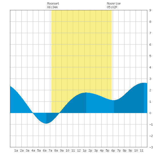 Cocohatchee River tide chart for Friday, January 2, 2026