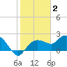 Cocohatchee River tide chart for Friday, January 2, 2026