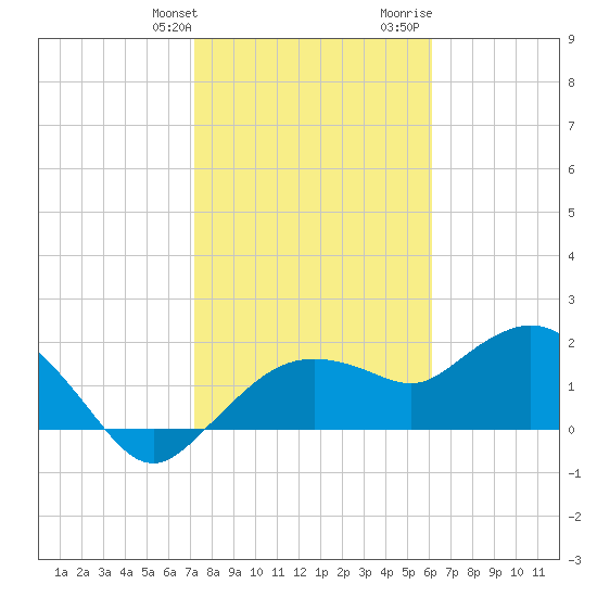 Cocohatchee River tide chart for Friday, January 30, 2026