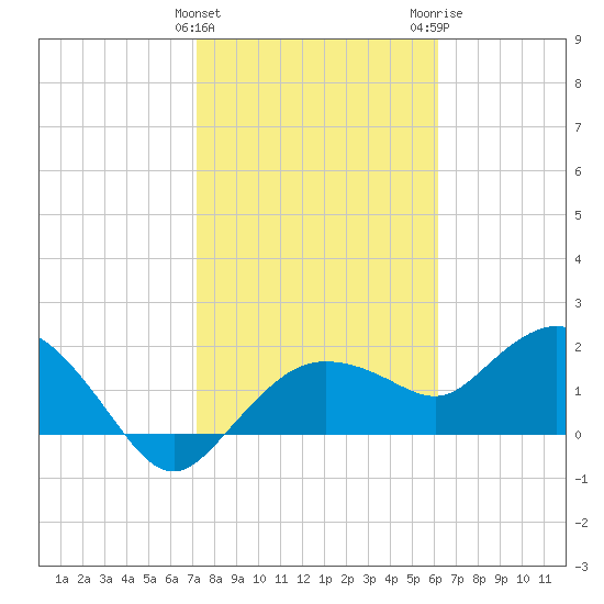 Cocohatchee River tide chart for Saturday, January 31, 2026