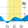 Cocohatchee River tide chart for Saturday, January 31, 2026