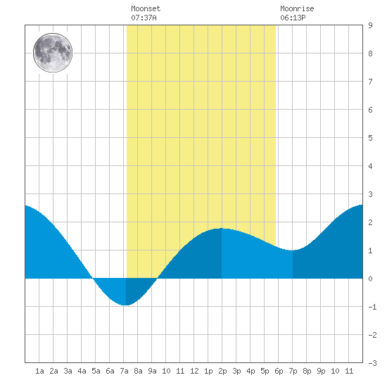 Cocohatchee River tide chart for Saturday, January 3, 2026