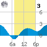 Cocohatchee River tide chart for Saturday, January 3, 2026