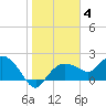 Cocohatchee River tide chart for Sunday, January 4, 2026