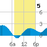 Cocohatchee River tide chart for Monday, January 5, 2026