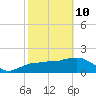 Cocohatchee River tide chart for Tuesday, February 10, 2026