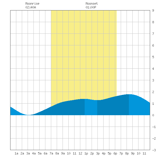 Cocohatchee River tide chart for Wednesday, February 11, 2026